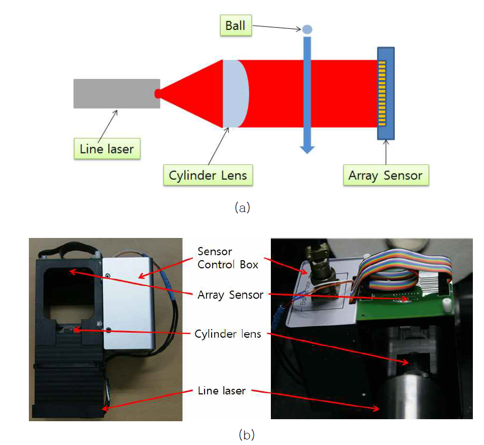레이저 속도측정기 (a) 개념도 및 (b) 조립형태