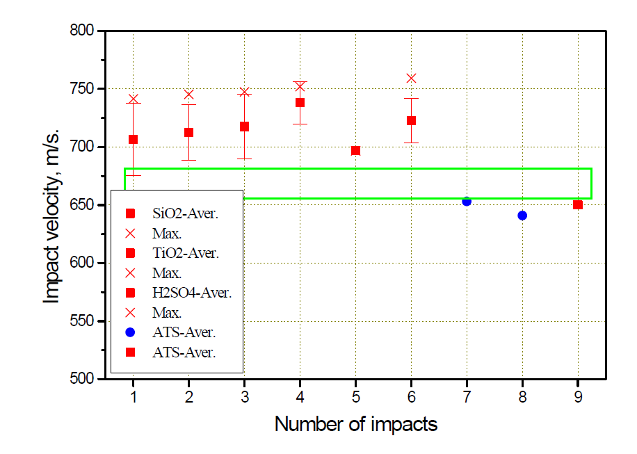 코팅 시편에 대한 평균 충돌 속도와 파괴 여부의 관계