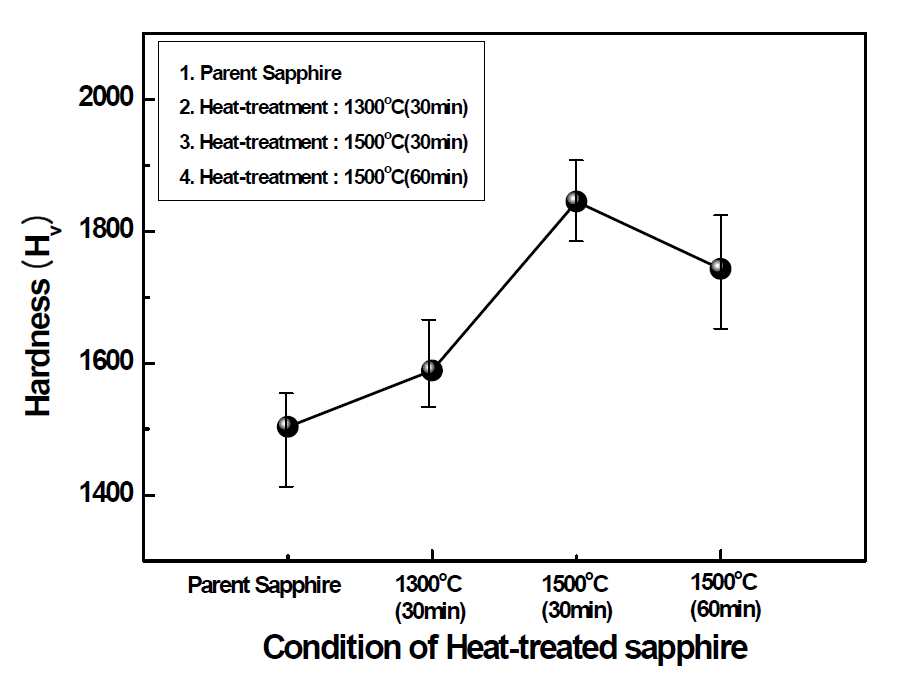 열처리 조건에 따른 경도 변화
