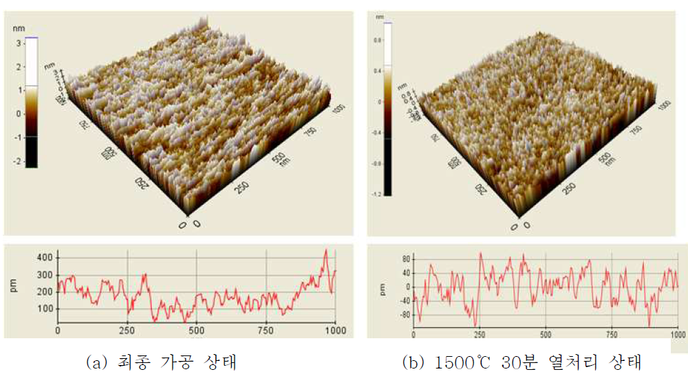 열처리 공정 적용에 의한 표면 조도 변화