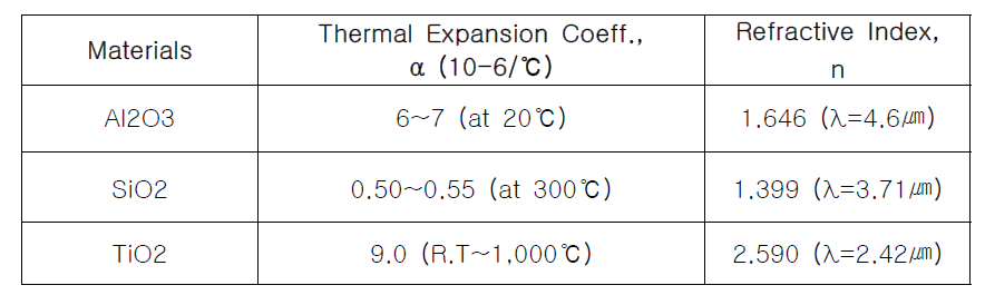코팅 물질의 열팽창 계수 비교