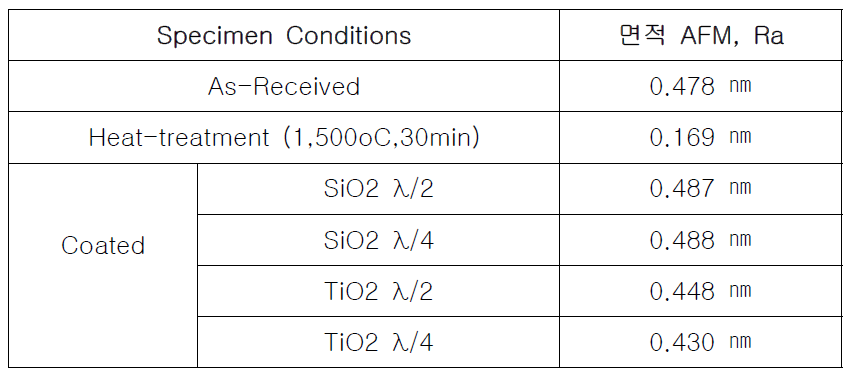 계면 강화된 시편의 표면 조도 비교