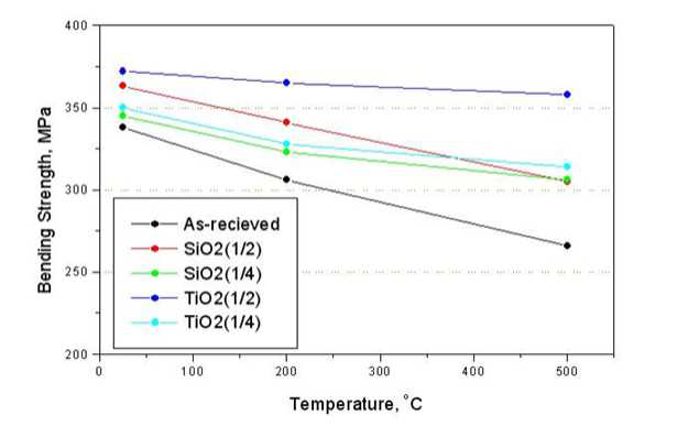 계면 강화 코팅된 사파이어의 상온/고온 굽힘강도 비교