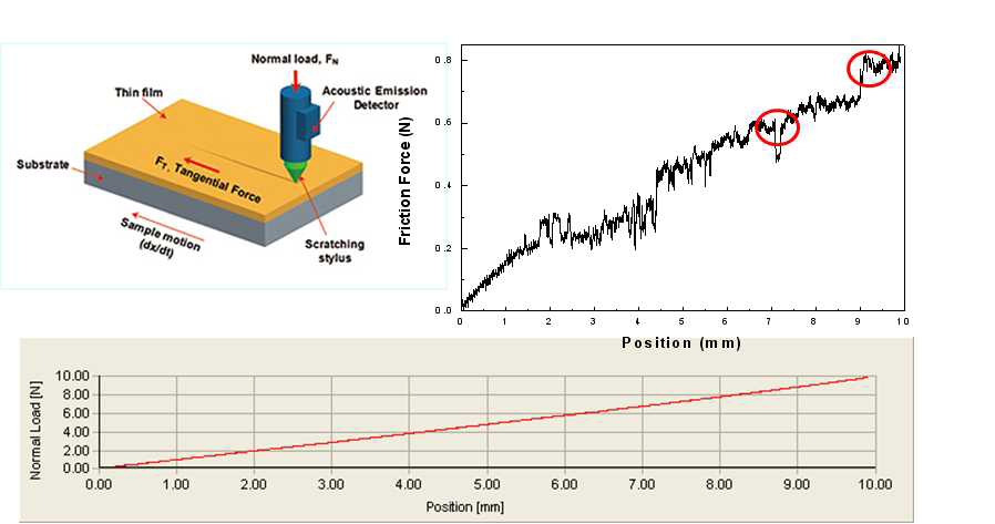 Scratch Test를 이용한 접착력 측정