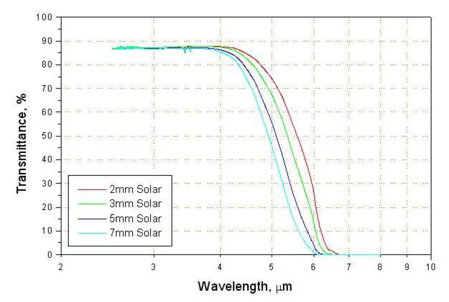 태양광 노출시험 후 두께에 따른 적외선 투과율