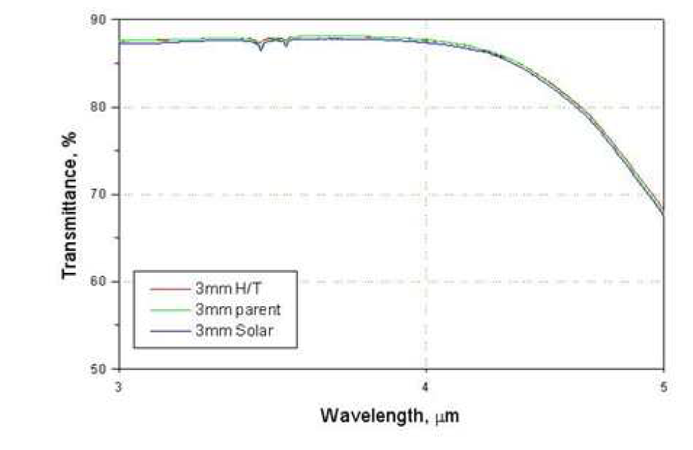 태양광 노출시험 후 적외선 투과율 비교