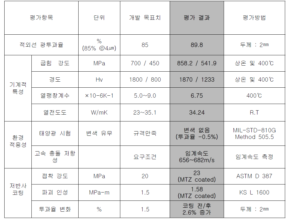 평가 결과 요약