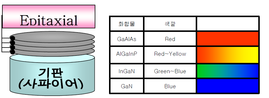 에피층의 물질별 발광 색상