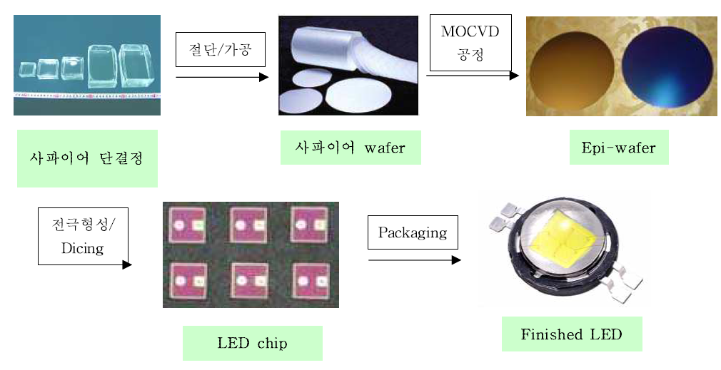 LED 제조 공정