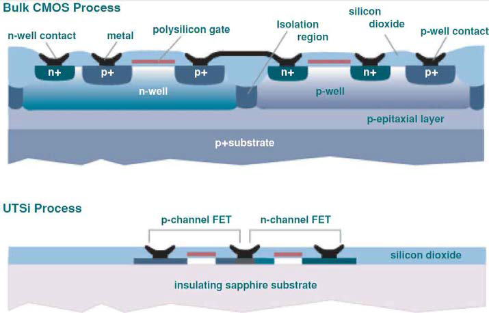 기존 Bulk CMOS와 UltraCMOS 구조비교