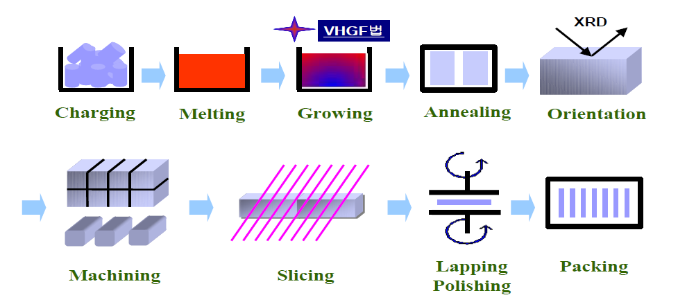 평판형 사파이어 제조 공정도