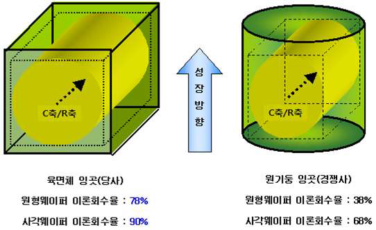 육면체 잉곳과 원기둥 잉곳의 회수율 비교