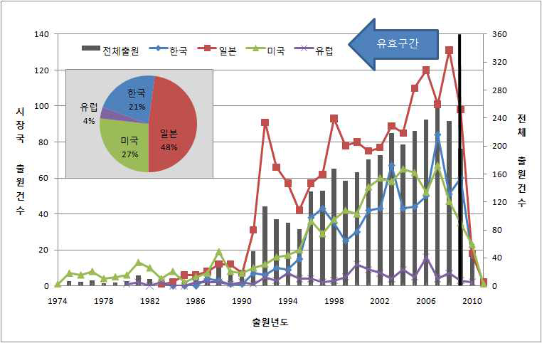 국가별 사파이어 관련 특허 동향