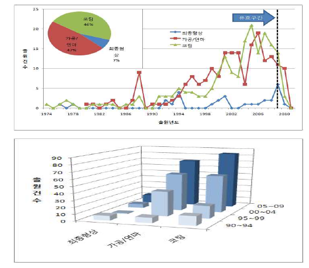 반구형 사파이어 기반의 미사일 돔 제조기술의 특허 동향