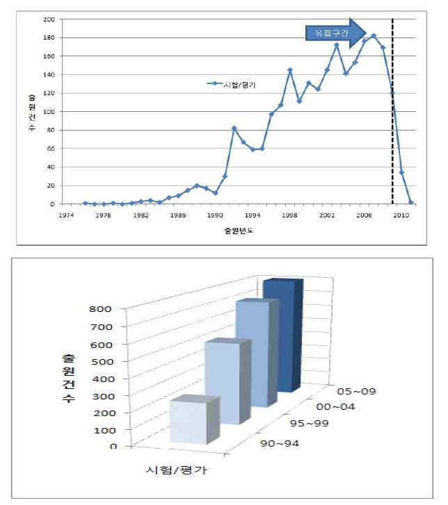 반구형 사파이어 기반의 미사일 돔 시험/평가 기술의 특허 동향