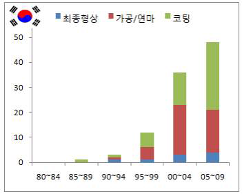 사파이어 돔 제조기술 국내 특허 동향