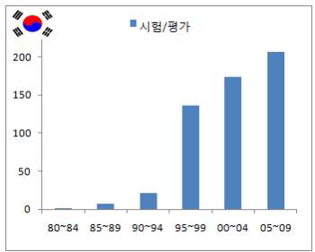 사파이어 돔 시형/평가 기술 국내 특허 동향