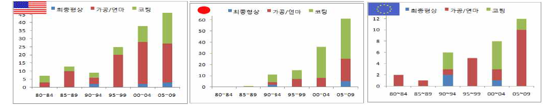 사파이어 돔 제조기술 주요국 특허 동향