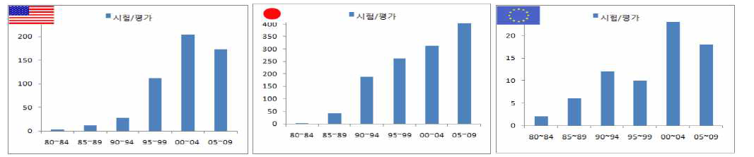 사파이어 돔 시험/평가 기술 주요국 특허 동향