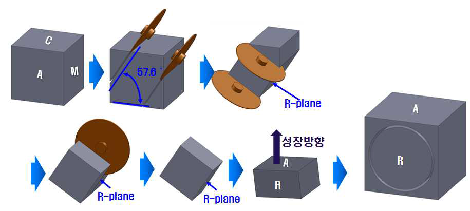 R-축 seed 제작 공정도