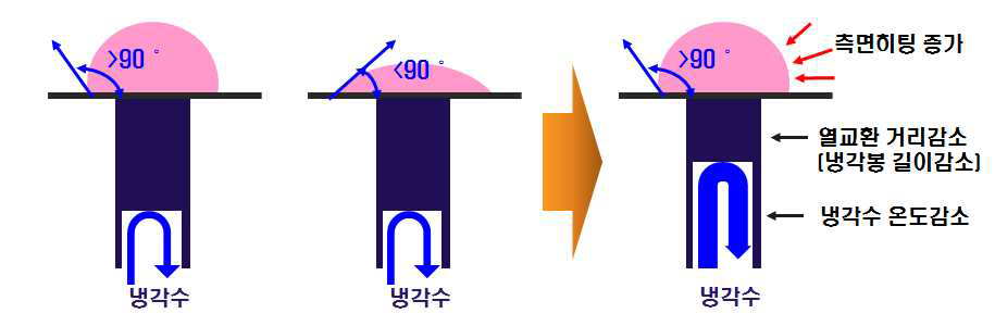 열교환 시스템 변경의 모식도