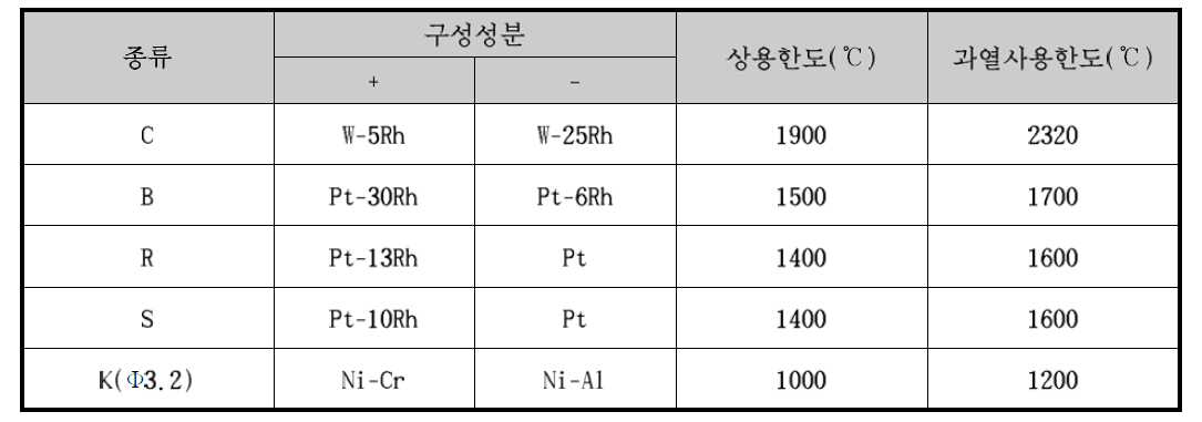 Thermo-couple의 종류별 사용온도