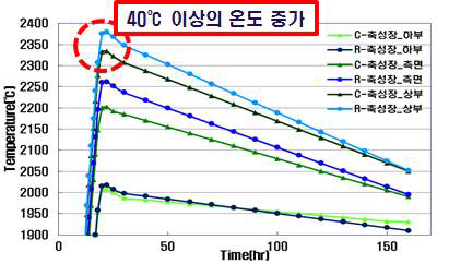 R-축 사파이어 잉곳 성장공정의 온도거동