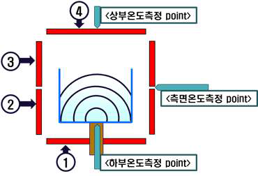 도가니 및 히터의 모식도