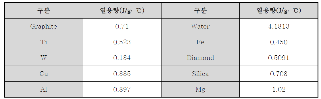 다양한 재료의 열용량