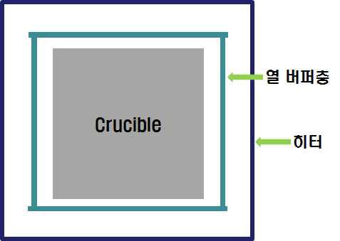 열 버퍼층이 적용된 hot-zone 모식도