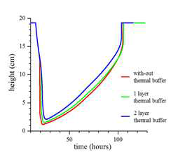 열 버퍼층 유무에 따른 시뮬레이션 결과