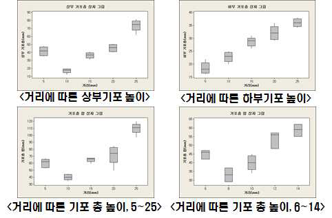 열 버퍼층과 도가니 거리에 따른 상부/하부기포 높이 결과