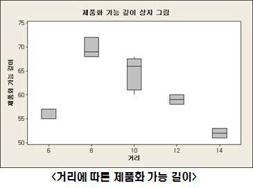 열 버퍼층과 도가니 거리에 따른 제품화 가능 길이 결과