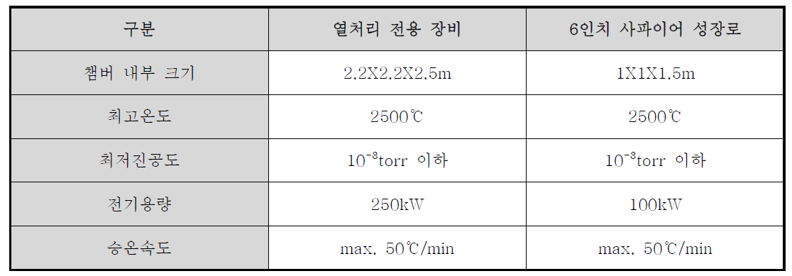 열처리 전용 장비와 6인치 사파이어 성장로의 주요사양 비교