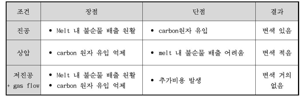 압력조건에 따른 결과