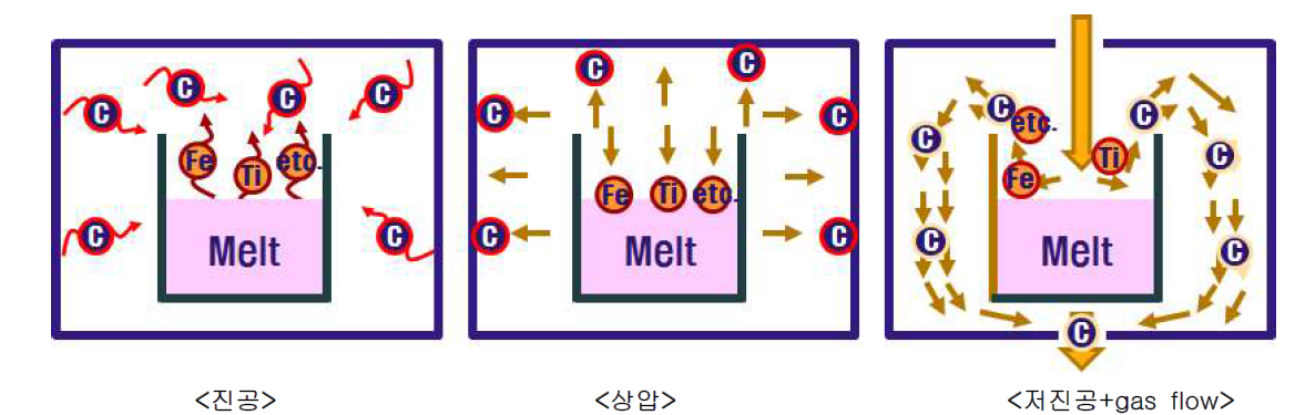 압력에 의한 불순물의 거동 모식도