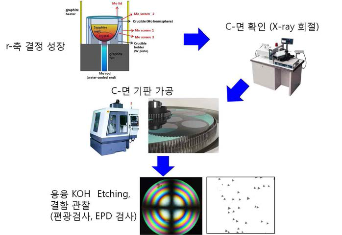 결정 성장, 방위확인, 가공 및 결함검사로 이루어진 전체적인 실험 과정