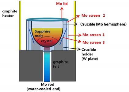 반구형 사파이어 단결정 성장로의 hot zone 구조
