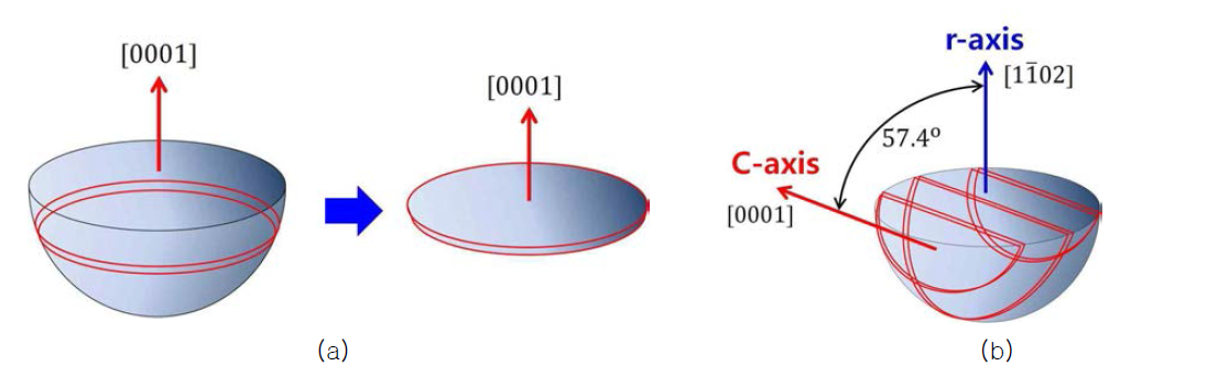 (a) C-축 방향으로 성장된 결정에서 원형의 C-면 기판을 가공하는 과정. (b) R-축