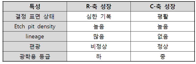 방위별 사파이어 결함 특성