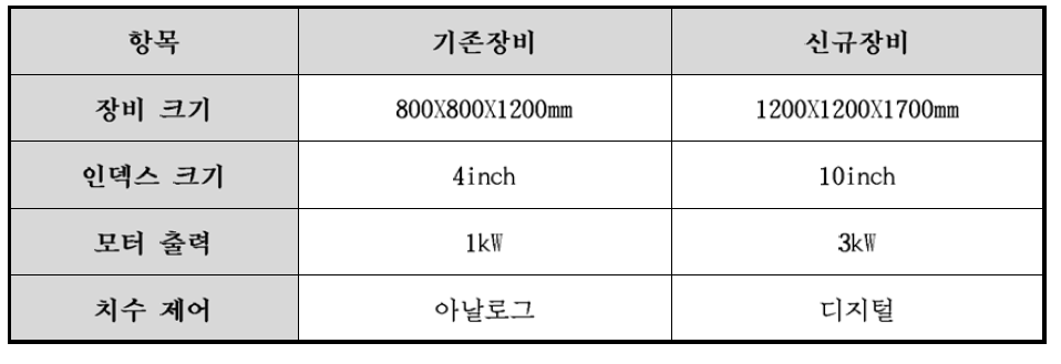 가공장비 사양비교