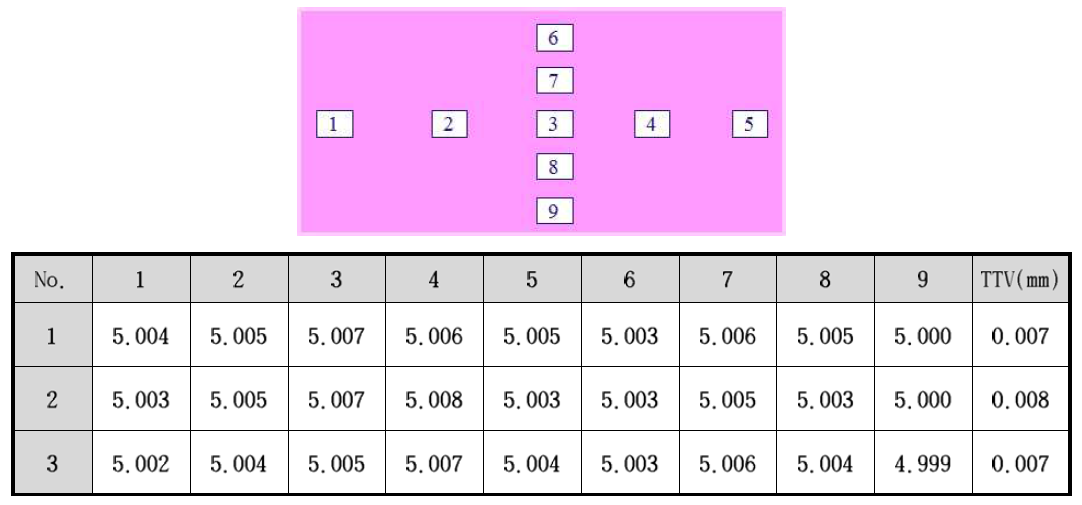 각 위치별 두께 및 TTV