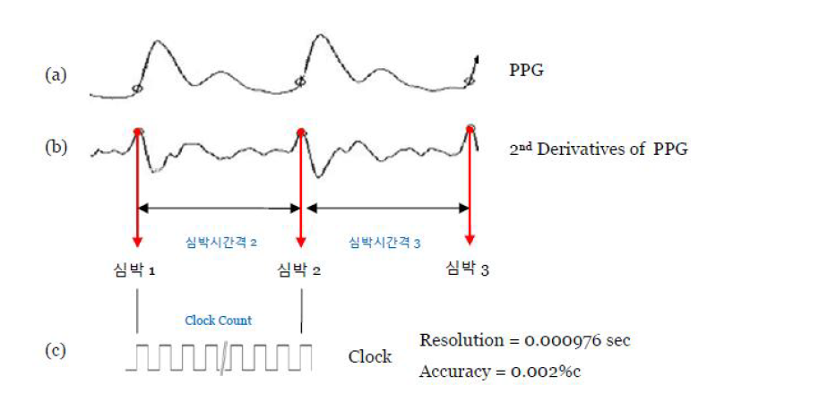 PPG 센서에서 심박간격 계산