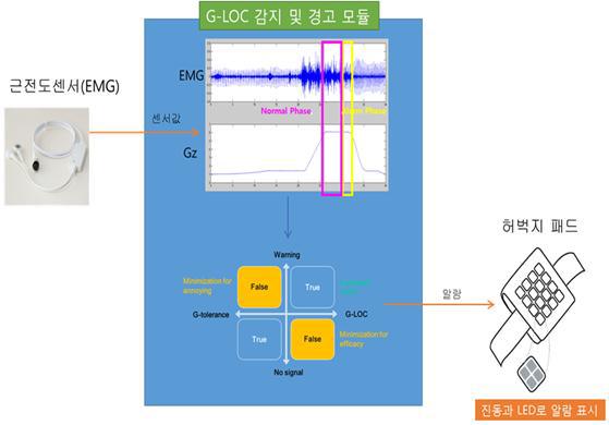 G-LOC 감지 및 경고 응용 프로그램 구성도