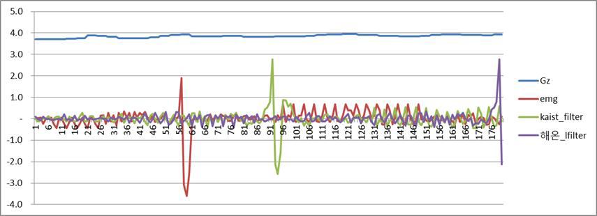 EMG 센서 데이터 비교