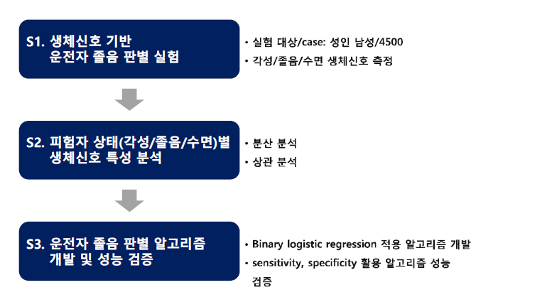 연구수행 체계도