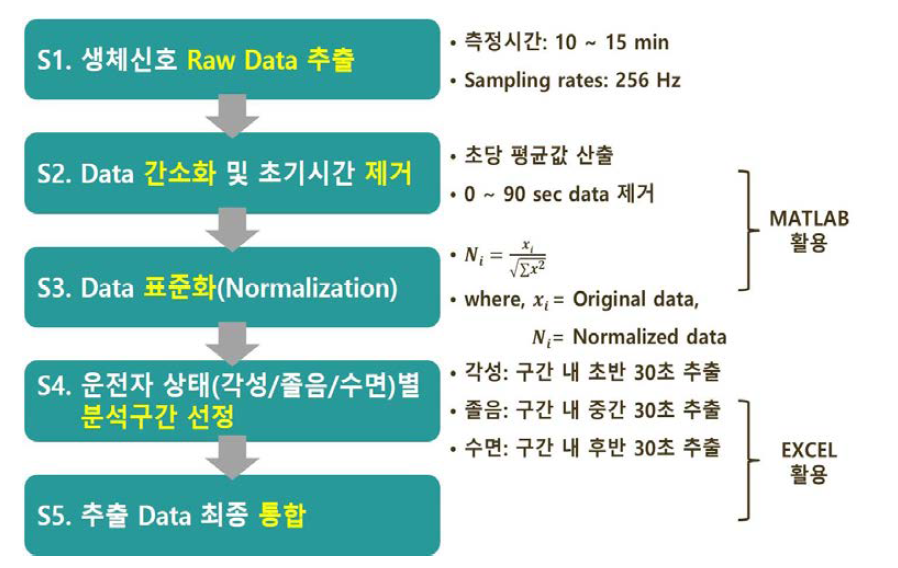 생체신호 수집과 분석 요약