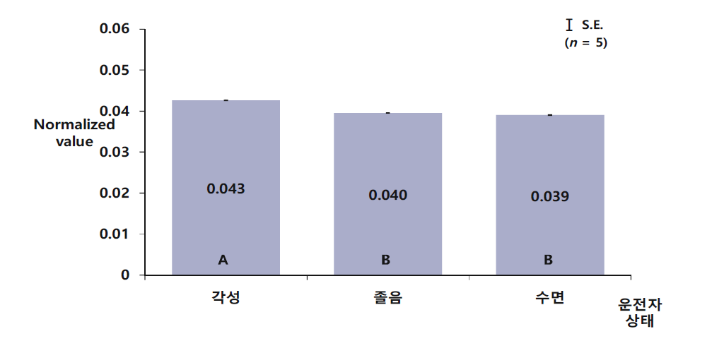 운전자 상태별(각성/졸음/수면) Respiration peak 비교