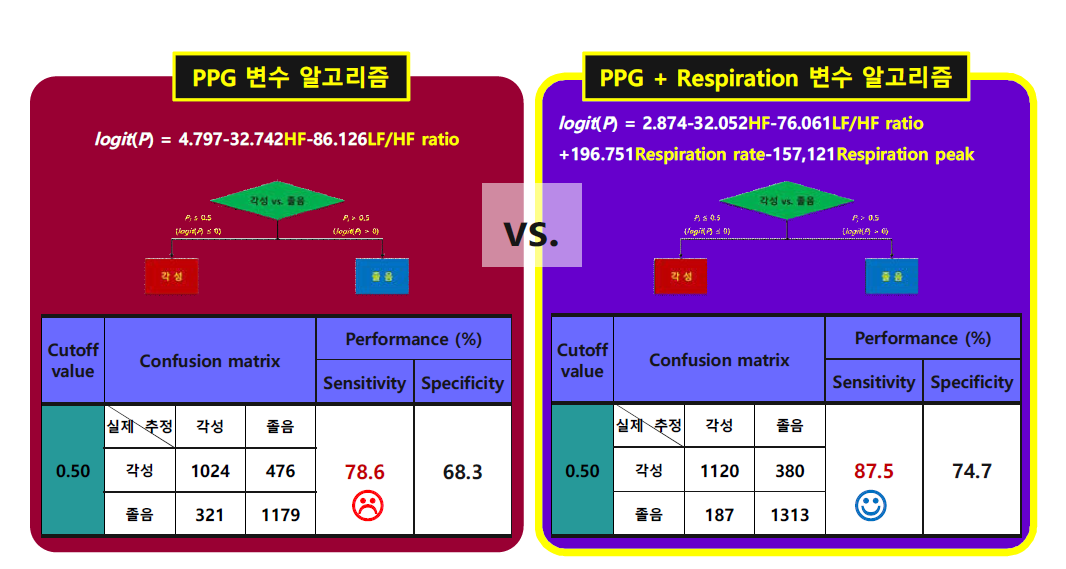 HRV 단독과 HRV, 호흡 변수 활용 알고리즘 성능 비교