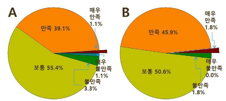 비행임무적합 판정의 신뢰도 검증결과.